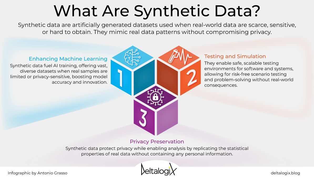 Synthetic data is used to train AI when precise data is missing or too sensitive. See the article published on @DeltalogiX, in which the advantages of synthetic data and how it can be used are explained▶️bityl.co/Pobf #AI #SyntheticData #AIInnovation #AITraining