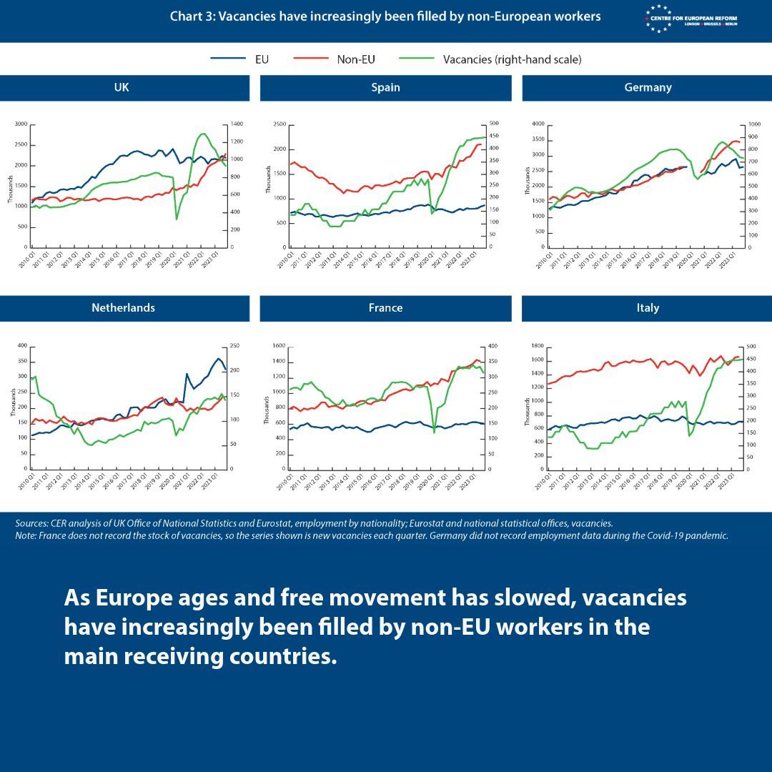 As incomes have converged between east and west, #freemovement has slowed. Northwestern Europe will need more immigrants from outside Europe. 

#employment #immigration

New @CER_EU insight by @JohnSpringford

buff.ly/3y9Grzf