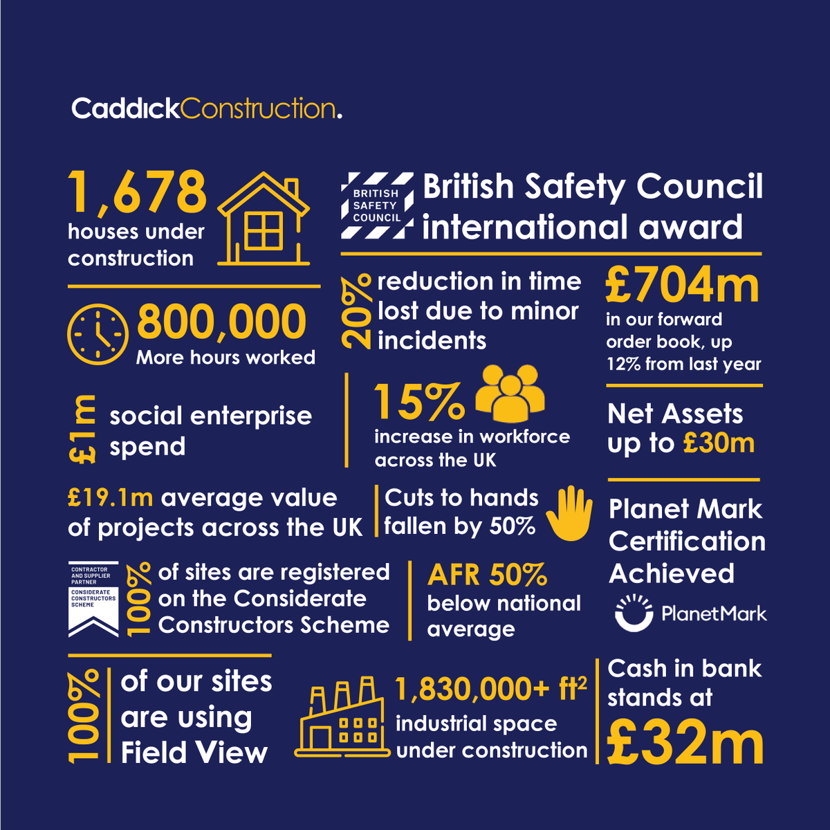Following the release of our annual results for the last financial year, we’re pleased to reveal that the year also saw us invest in the communities in which we work and the health and safety of our teams. Read more about our results: ow.ly/K7NE50RCcQr