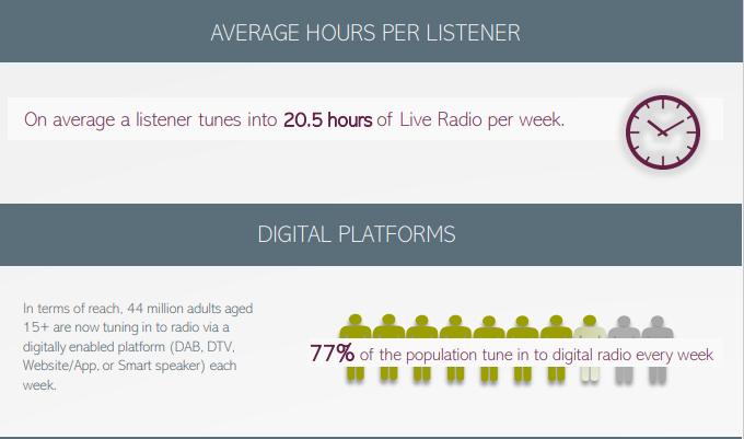 77% of the population tune into radio via a digital platform each week. On average a listener tunes in for over 20 hours a week #RAJAR