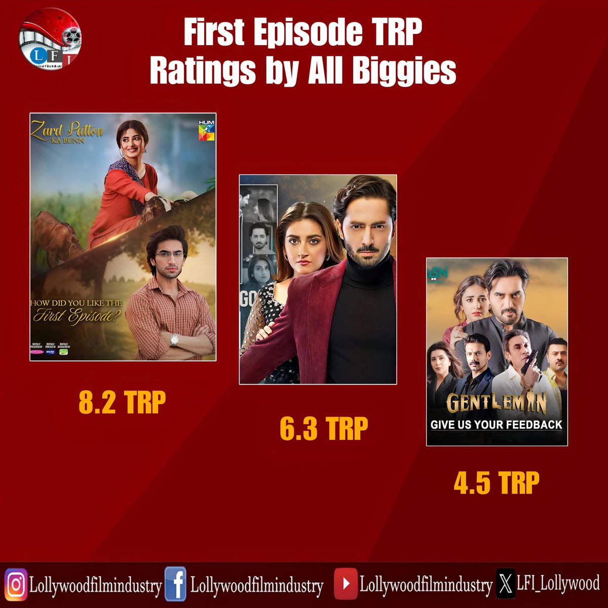 Three Big Dramas Started this with good hype, here is the TRP Ratings by all the dramas. #Gentleman #zardpattonkabunn #janisar #humayunsaeed #yumnazaidi #sajalaly #DanishTaimoor #SohaiAliAbro #hamzasohail #LollywoodFilmindustry