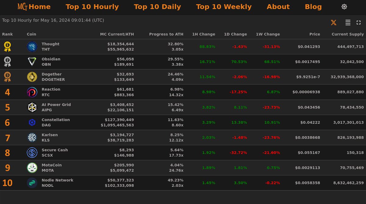 Top 10 Hourly Gainers - May 16, 2024 09:01 (UTC)

🥇 Thought @thought_THT
🥈 Obsidian @ObsidianRelease
🥉 Dogether @dogether_devs
4⃣ Reaction
5⃣ AI Power Grid
6⃣ Constellation
7⃣ Karlsen
8⃣ Secure Cash
9⃣ MotaCoin
🔟 Nodle Network

🏆 Top 10