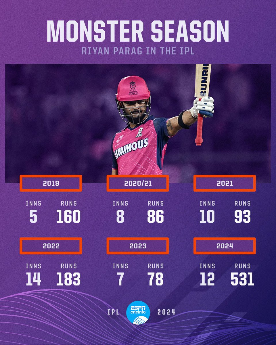 Riyan Parag is a different beast this #IPL2024 🤌