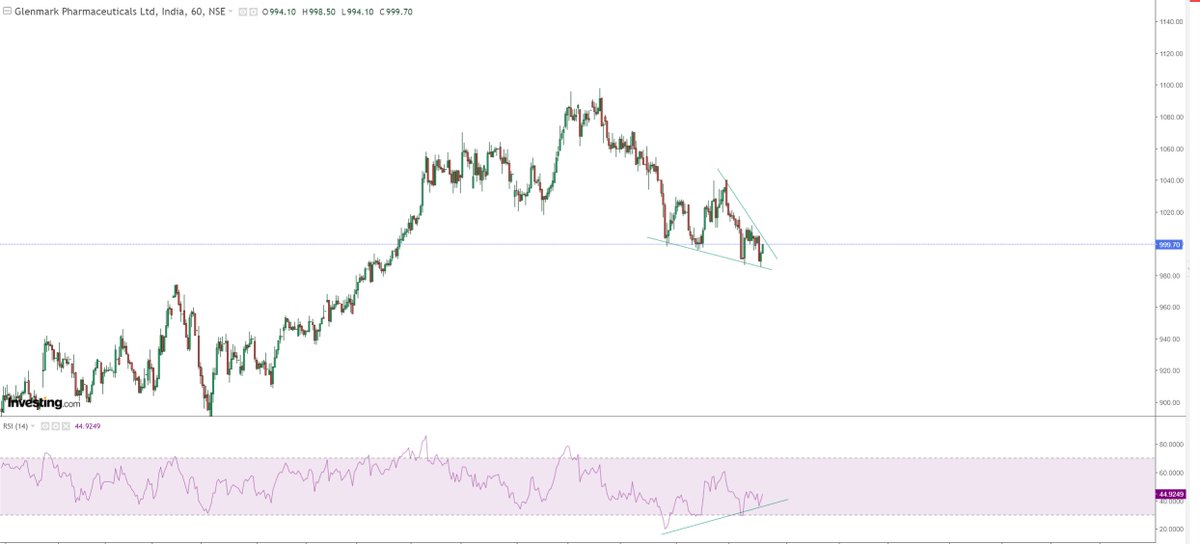 VKxTweets's tweet photo. #Glenmark
leading Diagonal and RSI divergence https://t.co/FJkRbTYgNX