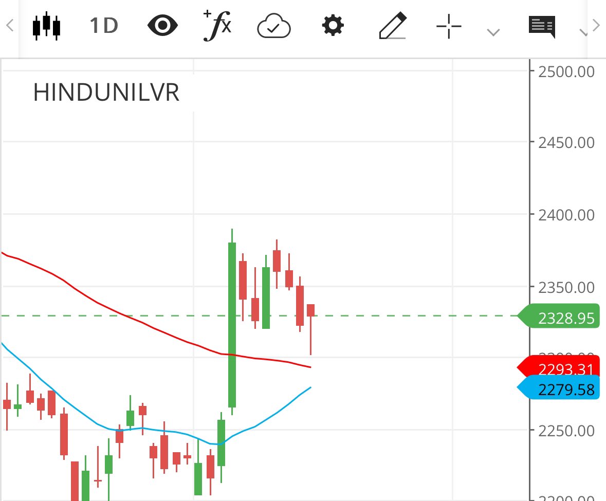 HUL - had a part to play in today’s recovery towards close