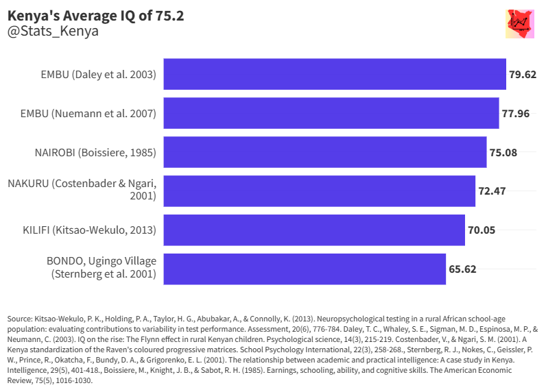 Stats_Kenya's tweet photo. Due to Public Demand: What is Kenya's average IQ, and how was it measured? Kenya has an average IQ of 75.2. 
 
1. EMBU    79.62
2. EMBU    77.96
3. NAIROBI    75.08
4. NAKURU   72.47
5. KILIFI    70.05
6. BONDO, Ugingo Village  65.62

For more details, this post summarizes everything you need to know about IQ testing in Kenya. 

Kenya’s average IQ was determined from studies conducted on Kenyan children and adults from different regions. In 2001, a sample of 1370 children in Nakuru were given the Raven’s Colored Progressive Matrices (RCPM), a culturally unbiased IQ test. Most of the children in this study were between 6 years of age and 10 years. All the children were between class one and class five. The sample had a total of 583 boys and 637 girls. Half of the students were Kikuyu (605 students), Luo (252), Luhya (134), Kisii (82), Kalenjin (57), and 79 other children from other ethnicities. The study found the average IQ of the students in the study sample to be 72.47. 

Another study was conducted in Nyanza province in 2001. It involved a sample of 85 children, 43 boys and 42 girls, living in Ugingo village in Bondo. The children's ages ranged between 12 and 15. The children took various tests to measure intelligence, including a Dholuo vocabulary test, an English vocabulary test, and an abstract reasoning test. The test results found that the average IQ of the children was 65.62.

In 2007, researchers conducted a study to find out the effect of meat supplementation on the cognitive abilities of Kenyan children living in Embu. Twelve primary schools were selected, each assigned one of four groups. The test group received meat in addition to the Githeri they ate at school, while the rest acted as control groups. The children's IQ was measured using the Raven’s Colored Progressive Matrices, which yielded an average IQ of 77.96 after analysis.

In 1984, another study was conducted in Embu to measure the Flynn effect (The observed rise of IQs over time) over a 14-year period. The initial study was conducted in 1984 with a sample of 118 children with a mean age of seven years. The final study was conducted in 1998 with a sample of 537 children. Different IQ tests were used, including Raven’s Progressive Matrices, a digit span test, and a verbal meaning test with culturally appropriate pictures. The initial study recorded an average IQ of 69.89, while the final study recorded an average IQ of 79.62. This last figure was used in the calculation of the mean. 

In 1985, a study of 205 adults conducted in Nairobi also established the average IQ of Kenyans to be within the same range. The study sample comprised working individuals from different socioeconomic backgrounds, primary and secondary school graduates, and occupations. The study established that the average IQ of the individuals was 75.08.

Children from Kilifi also participated in a 2013 study to establish methods of testing the IQs of children from non-western countries, considering the cultural differences between western and African children. 308 children aged between 8 and 11 were included in the study. The study found ways of testing children using culturally appropriate techniques and successfully established test scores from the Raven Progressive Matrices. The tests administered revealed an average IQ of 70.05.  

Note: Check the chart for references.