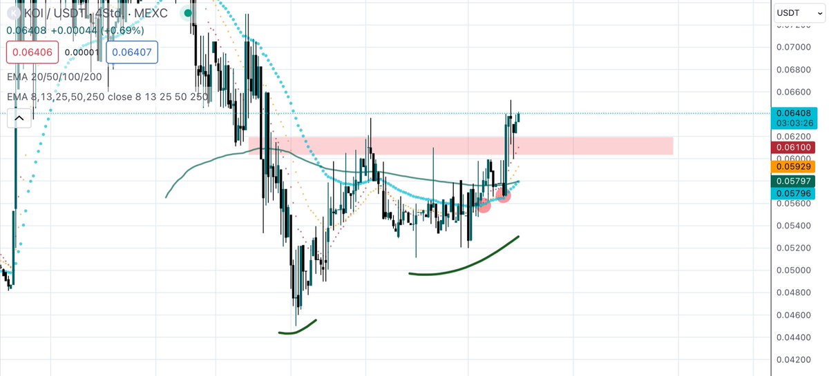 $KOI Finance; in an Uptrend since mai. Even during all these fuckery it held pretty, pretty well for an altcoin. 

EMA 4H trend turned bullish, first resistance broken, 

Lets see if the $zks hype can ignite this one 🤞