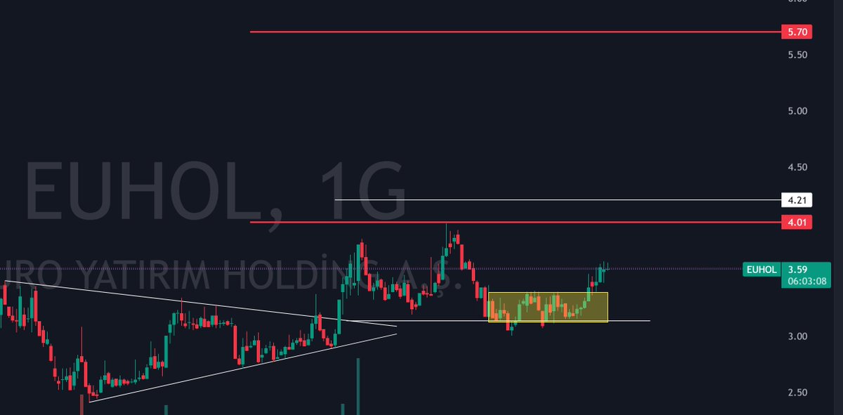 #EUHOL #BİST #bist100 #XU100  G.
Daha önce kırmızı direncimizden satış yemiştik. 
Şimdi gerekli hacime ulaştık ve yataylıktan çıktık. 
Trade edeceklere 4 - 4.15 TL 
Orta vademiz 5.70 seviyesidir.
Yatırım tavsiyesi değildir.