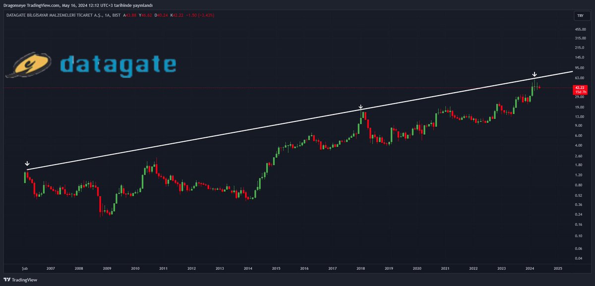 #DGATE Usdtry - TL