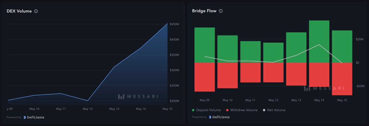 Over the past 7 days @Base has seen net bridge inflows of $29.69M

This represents a dramatic uptick in inflows vs the previous 3 wks

Dex volume & numerous fundamental metrics have surged as a result

Make of this as you will 🔵