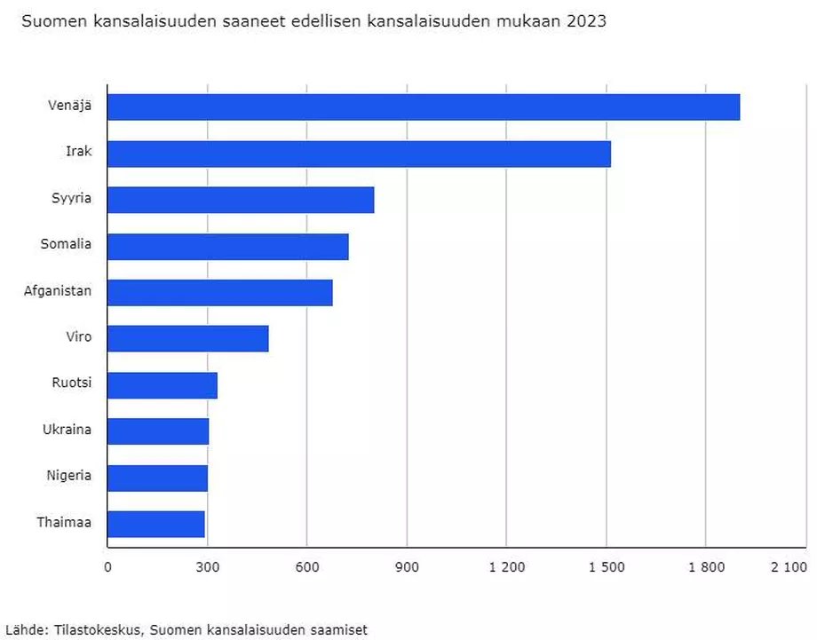 Eniten Suomen kansalaisuuksia myönnettiin vuonna 2023 Venäjän kansalaisille. Sitten Irak, Syyria, Somalia, Afganistan.

Tämä on tuhon resepti.

iltalehti.fi/politiikka/a/4…