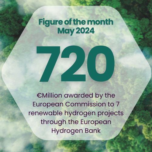 🔎Find out our new #FigureOfTheMonth series!

May 2024 figure is: 720!
720€ Million have been awarded by the @EU_Commission to 7 #renewablehydrogen projects through the #EuropeanHydrogenBank.🏦
They will avoid more than 10Mt of #CO2emissions.

Read more👉 hydrogeneurope.eu/european-hydro…