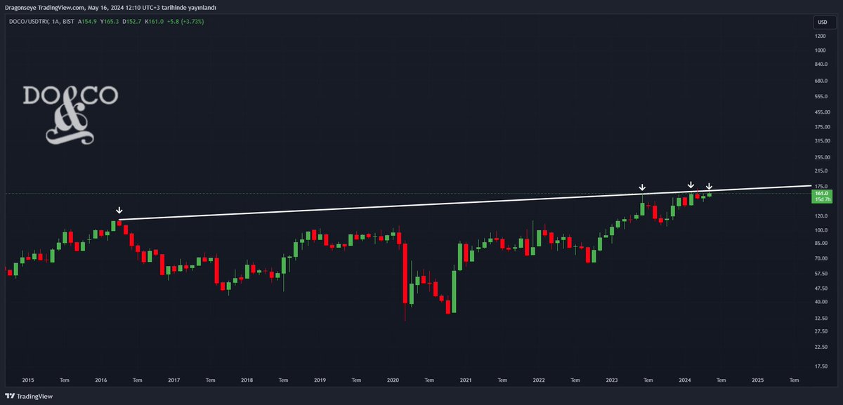 #DOCO TL - Usdtry