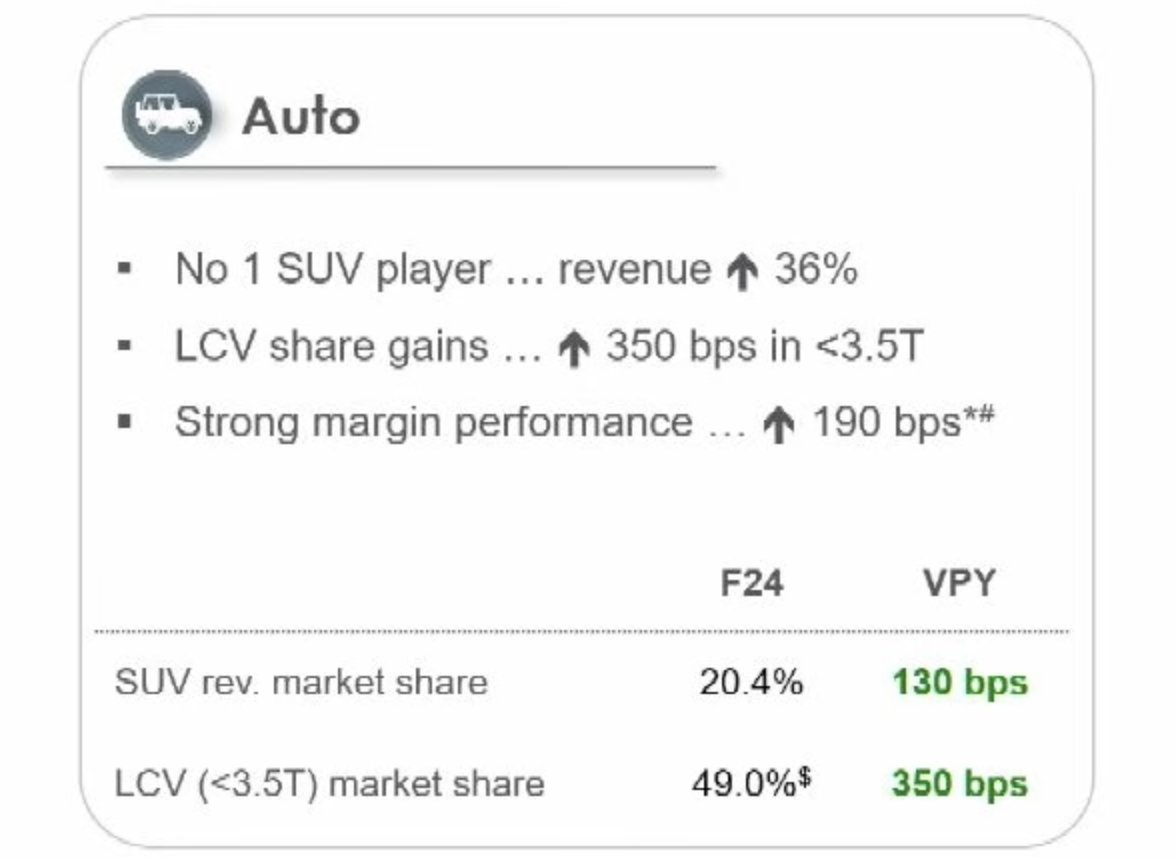 Big jump on SUV sales for @MahindraRise. Hike of 36% in Q4 of FY24 compared to the same period last year