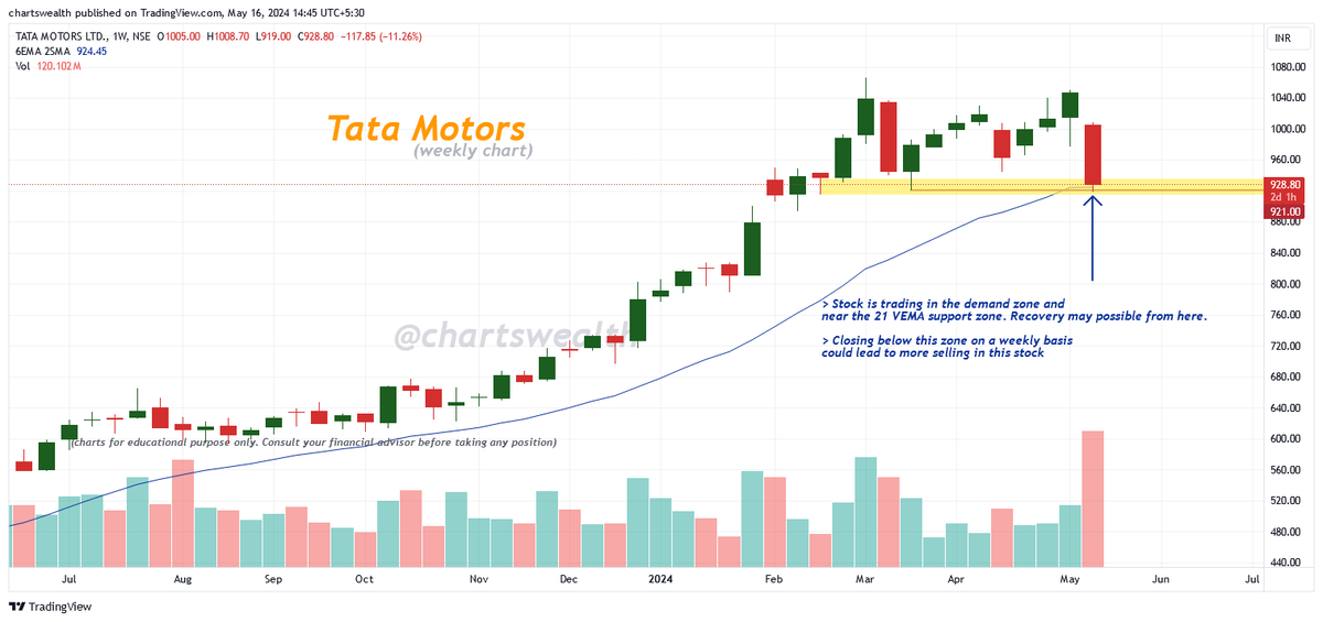Tata Motors    
(Weekly Chart)   
➡️ Technical Analysis  
#TataMotors #StocksInFocus #stocks
