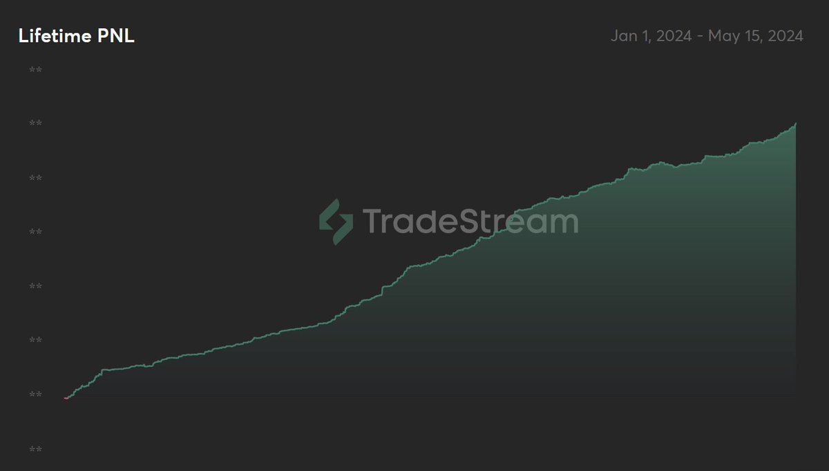 time for a lil yearly PNL update

even though april was an incredibly hard month for trading, yearly pnl curve still looks intact. The curve flattened a bit since end of march but considering the conditions of the last weeks i'm very happy with the result. Next goal ➡️ [] fig pnl