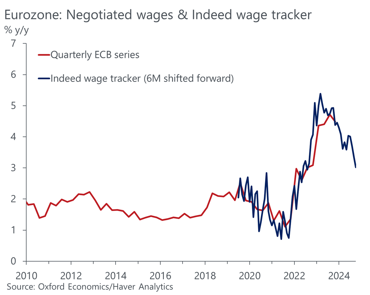 Wage growth in the €zone is on the decline. via @atalaveraEcon