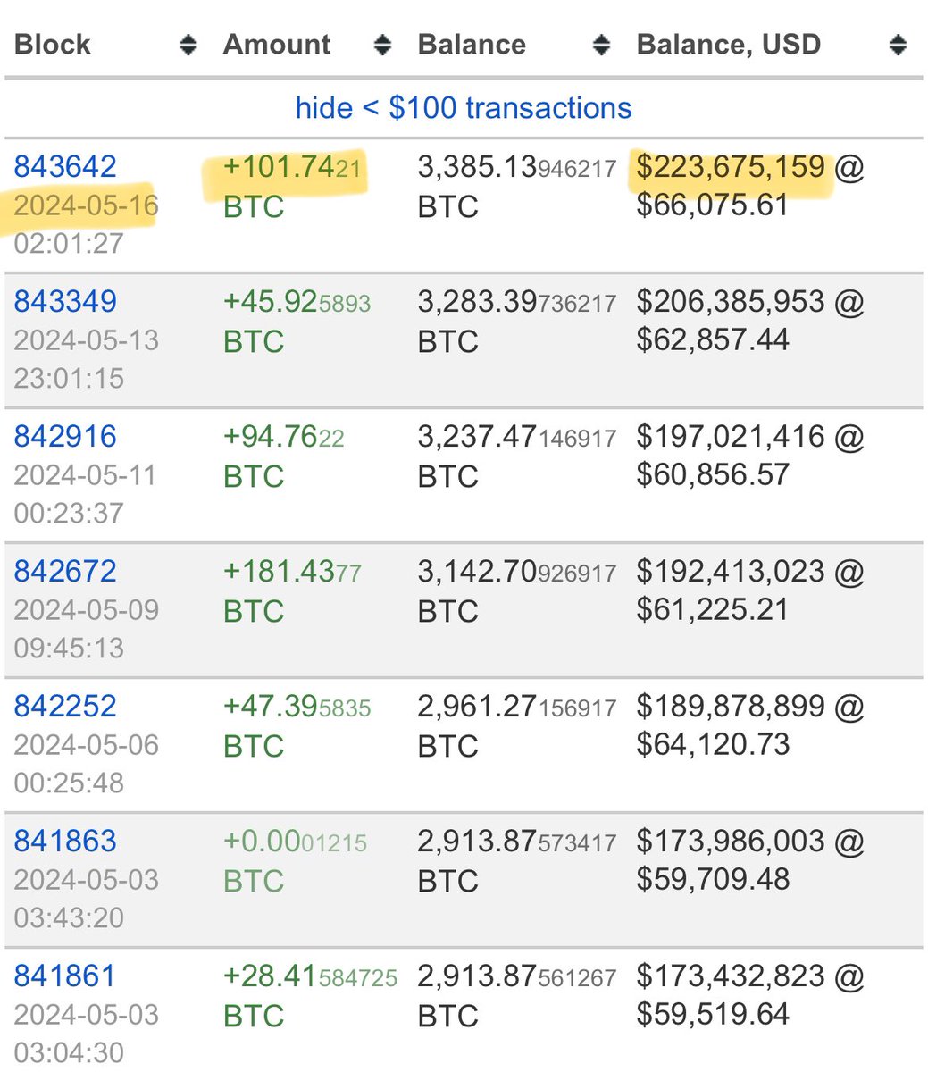 A whale just bought another $7 million worth of #Bitcoin They now bought $230 million worth of BTC within the last 2 months 🤯