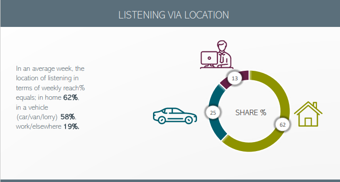 Location of listening, in Home (reach 62%, share 62%), in a Car/Van/Lorry (reach 58%, share 25%) and at Work/Elsewhere (reach 19%, share 13%) #RAJAR