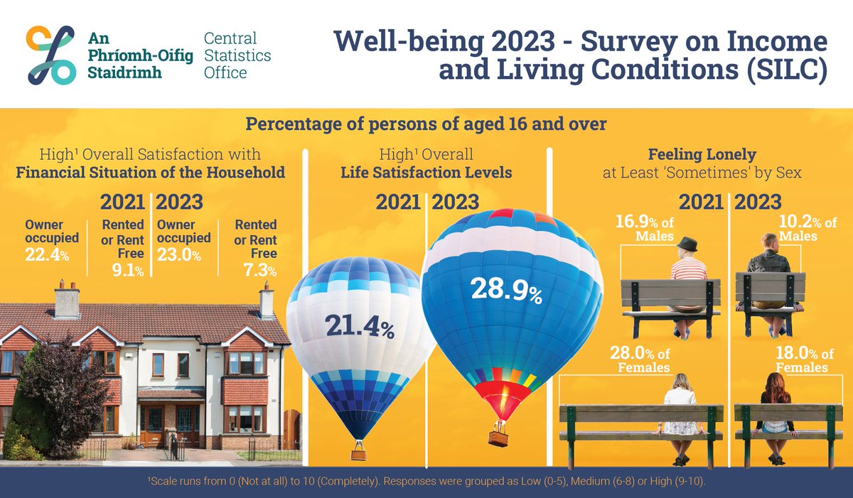 Increase in overall life satisfaction levels
cso.ie/en/releasesand…
#CSOIreland #Ireland #SILC #EUSILC #SocialInclusion #PovertyIndicators #PovertyRate #Deprivation #EnforcedDeprivation