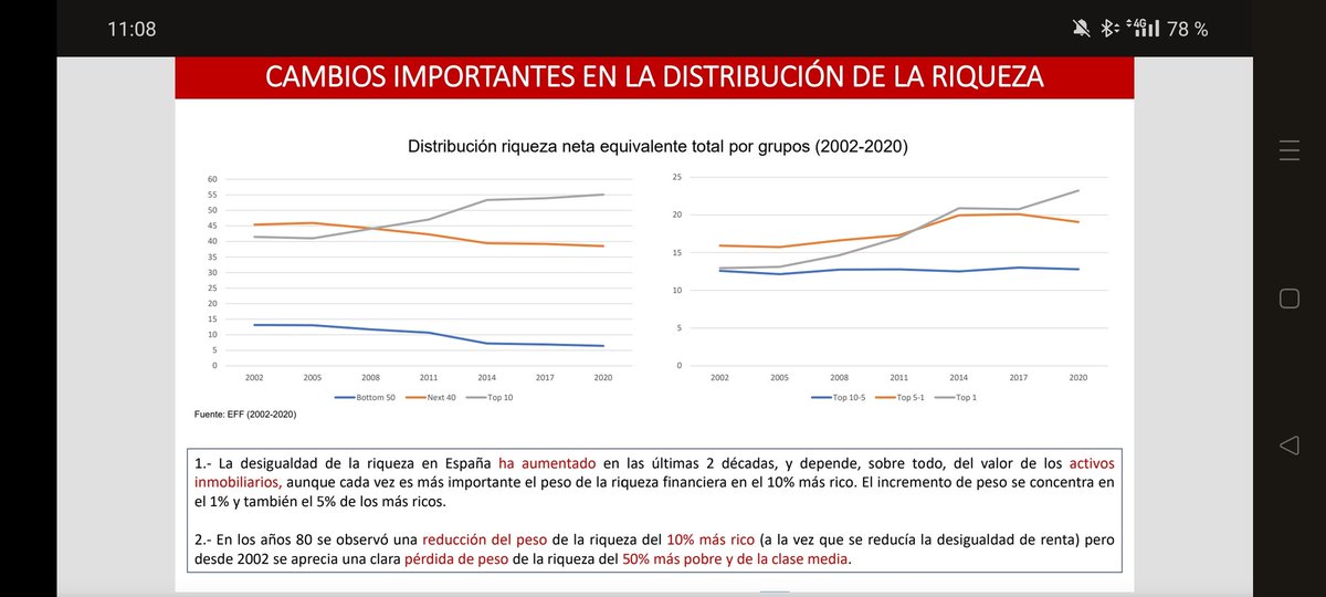 En España se están produciendo profundos cambios en la distribución de la riqueza, el 50% de la población más pobre (veinticuatro millones de personas) han pasado de tener el 14% de la riqueza total en 2002 a tener el 6% en 2020, menos de la mitad!