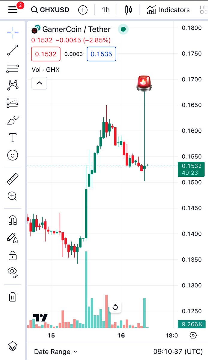 $GHX - @GamerHashCom 
1. Perfect close on the Daily chart above 0.236 lvl confirming the breakout from the falling wedge ✅

2. Fatt finger buy on the lower time frame 1H, let’s fill this wick up ASAP & putt the sideliners in disbelief 🤫

Told you it’s time for ze 🌕 ride, never