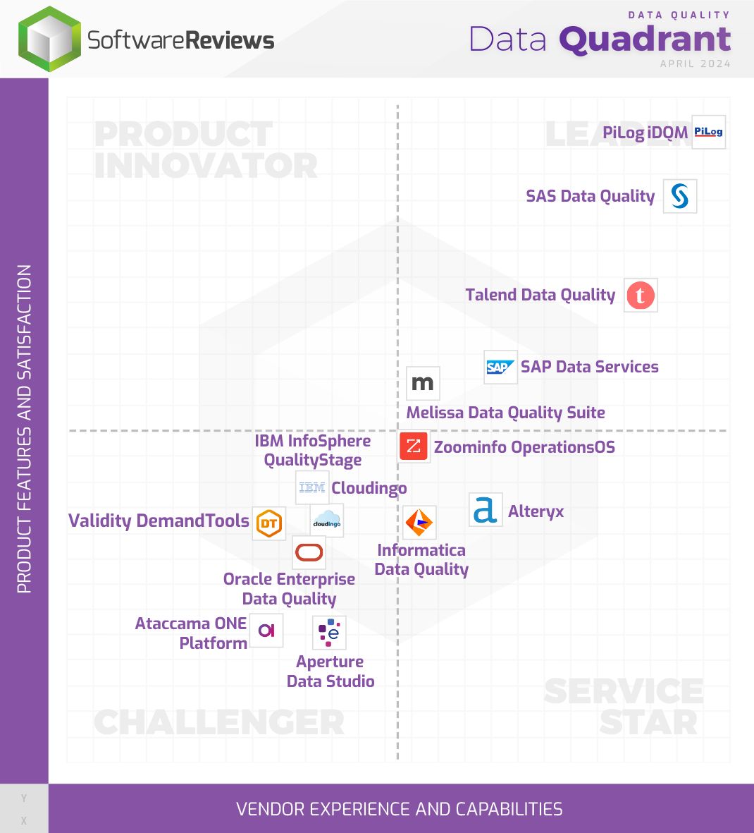 We are #honoured to be recognized as a #leader in the 2024 #Data Quadrant #Awards in the Data #Quality tools category by #software reviews.

For more details : bit.ly/3Fxe1zn

#DataQuality #Software #Awards2024 #PiLogGroup