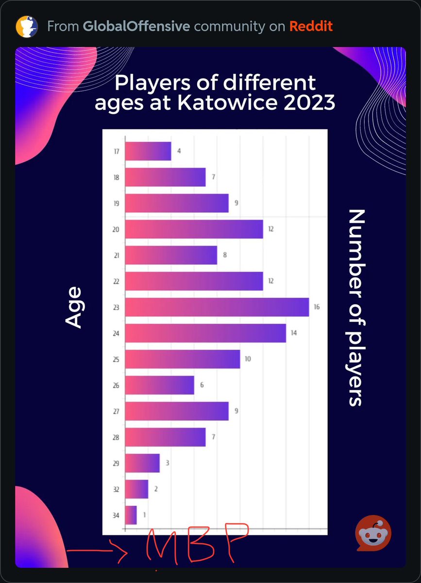 manbearpig_csgo's tweet image. With the win last night, the boys of #P1GGaming are not relegated from advanced in our first season. This chart for Pro CS2 players can officially be updated. Karrigan ain’t shit.