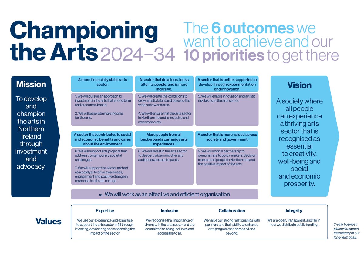 Our new 10-Year Strategic Plan sets out our goals and ambitions for the next decade and outlines a new way forward, with new Mission, Vision and Values.

Visit artscouncil-ni.org/what-we-do/our… to learn more.

#ACNI10YrStrategy #ChampioningTheArts #InvestInTheArts
