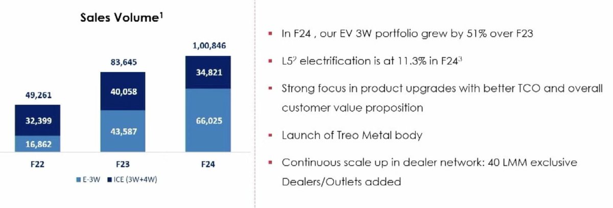 3W EV portfolio grew by 51% compared to FY23 and more products expected in this segment. However, there is a lot of competition coming in as well, so @MahindraRise has its work cut out