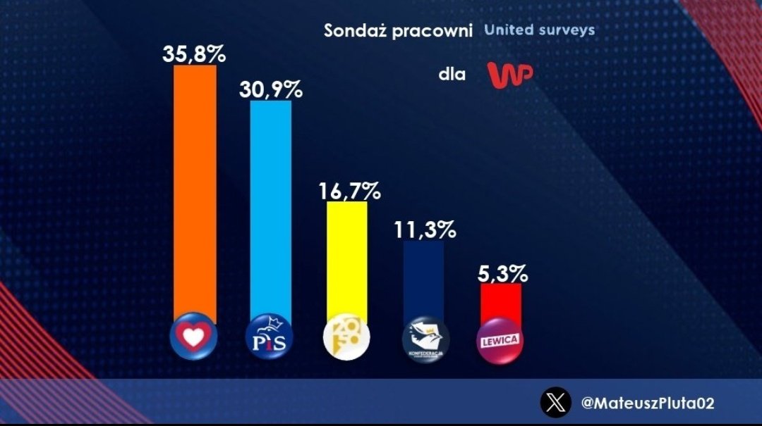 ▫️🇵🇱 Sondaż prezydencki▫️United Surveys▫️

🟧 Trzaskowski [KO] -> 36%
🟦 Morawiecki [PIS] -> 31%
🟨 Hołownia [Trzecia Droga] -> 17%
⬛️ Bosak [Konfederacja] -> 11%
🟥 ADB [Lewica] -> 5%

➖️Koalicja 15 Października-> 59% ‼️ Jest bardzo dobrze :)