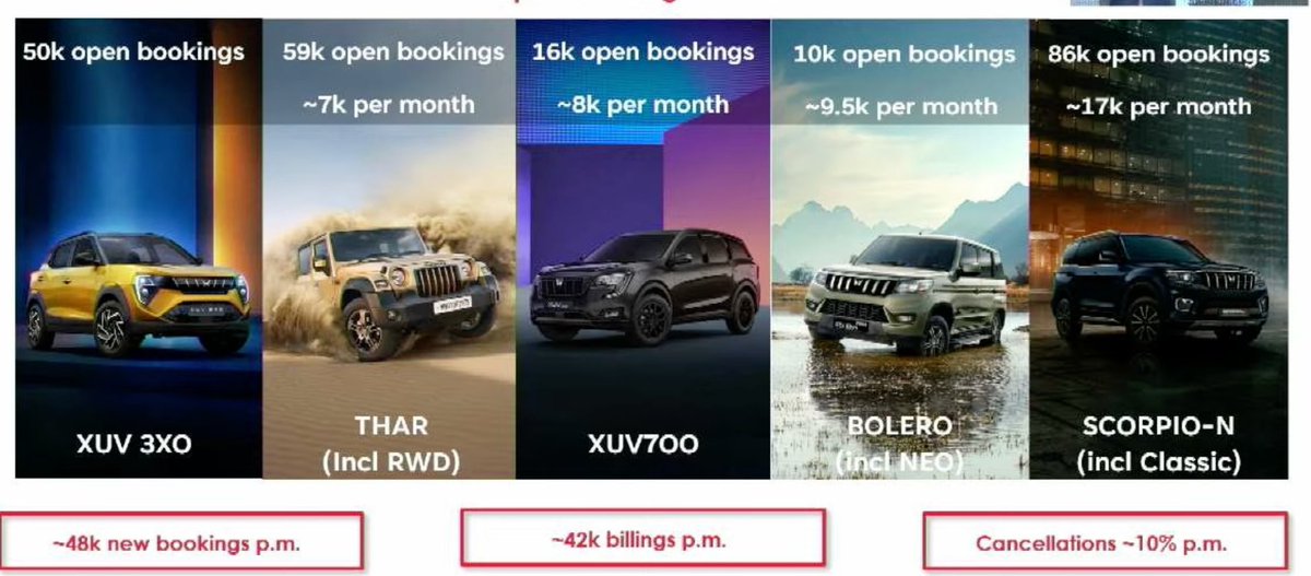 The Mahindra 3XO has been well received looks like but there are a lot of open bookings on the Thar, XUV700, Bolero and even the Scorpio-N
