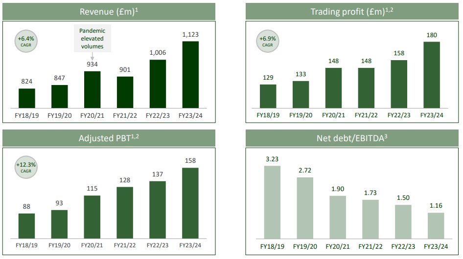 Premier Foods #PFD showing just how far it has come. Normalised. And that's quite an achievement.