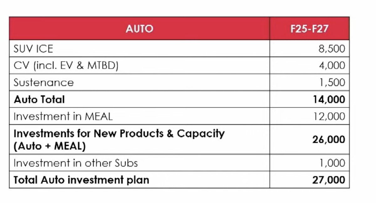Here's what @MahindraRise plans to spend on its Passenger vehicle business and the CV business between FY25-FY27