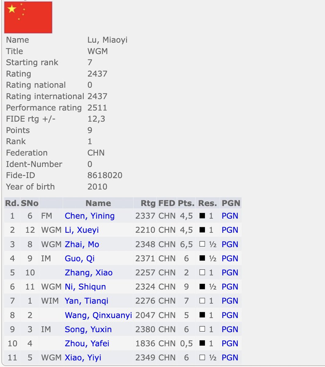 LU MIAOYI IS CHINESE NATIONAL CHAMPION AT ONLY 14 YEARS OLD!!!!!!! 🥳🥳🥳🥳

She delivered a 2500+ performance (!), but still had to win the blitz playoff to clinch the title! 🤯
That also means she's going to the Olympiad! 🇨🇳

chess-results.com/tnr935825.aspx…
📷: CCA
#chess #womeninchess
