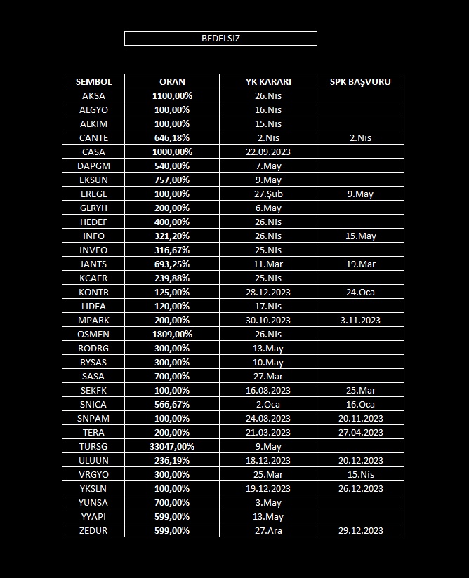 Akşama #spkbülteni yayımlanacak.. Bedelsiz sermaye artırımı kararı alanlar ve başvuranların listesi aşağıdadır👇 2023 yılı içerisinde başvuran #uluun #zedur #yksln #snpam #tera #mpark halen onay bekliyor⏳