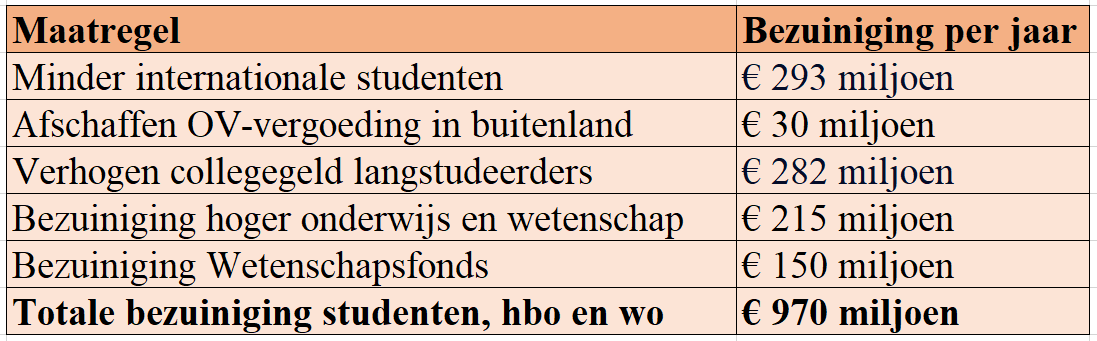 De PVV-coalitie kiest voor ongekend harde bezuinigingen op studenten, hogescholen en universiteiten. €970 miljoen bezuinigingen per jaar (!) Een zwarte dag voor studenten, het onderwijs en de wetenschap.