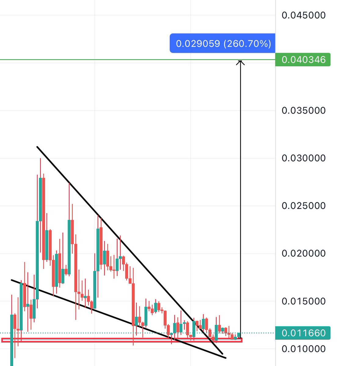 $DAPPX Bottom is in. Should go 200-300% from here in the coming weeks. 

Soon #Alts will start and every time they start the coins i shared with you at the lows go multiples from our entry. 

You don’t get many chances at life changing money so use it wisely.