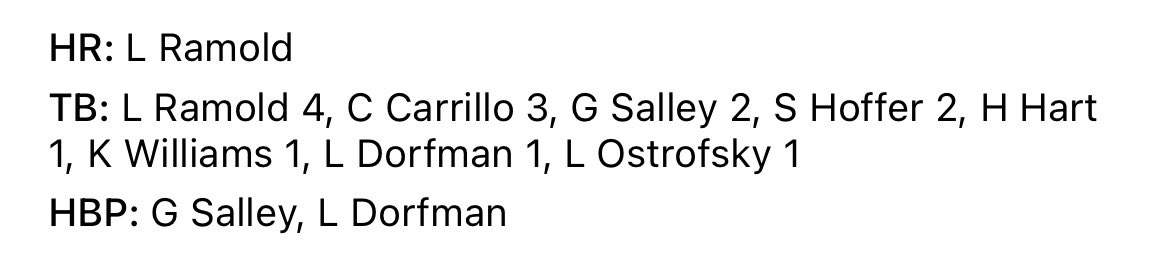 NFHSSoftball (@nfhssoftball1) on Twitter photo Game 2 v.oxford saw featured 12 hits for the raiders with Carrillo having 3 of theirs hits and Ramold going yard to put the raiders ahead 5-4 in the 5th but it just wasn’t enough as the raider couldn’t hold the lead loosing 8-5. <a href="/OutOfLField/">Matthew B. Mowery</a> <a href="/MLive/">MLive</a> <a href="/OAAscores/">OAA Scores and Stats</a> <a href="/MHSAA/">MHSAA</a> Game 2 v.oxford saw featured 12 hits for the raiders with Carrillo having 3 of theirs hits and Ramold going yard to put the raiders ahead 5-4 in the 5th but it just wasn’t enough as the raider couldn’t hold the lead loosing 8-5. <a href="/OutOfLField/">Matthew B. Mowery</a> <a href="/MLive/">MLive</a> <a href="/OAAscores/">OAA Scores and Stats</a> <a href="/MHSAA/">MHSAA</a>