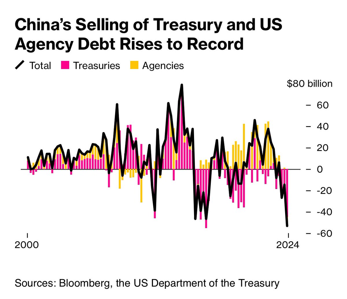 China sold $53.3 billion of US treasuries & agency debt in Q1. 

We also know they bought a record amount of gold! 

Sold treasuries to buy gold….