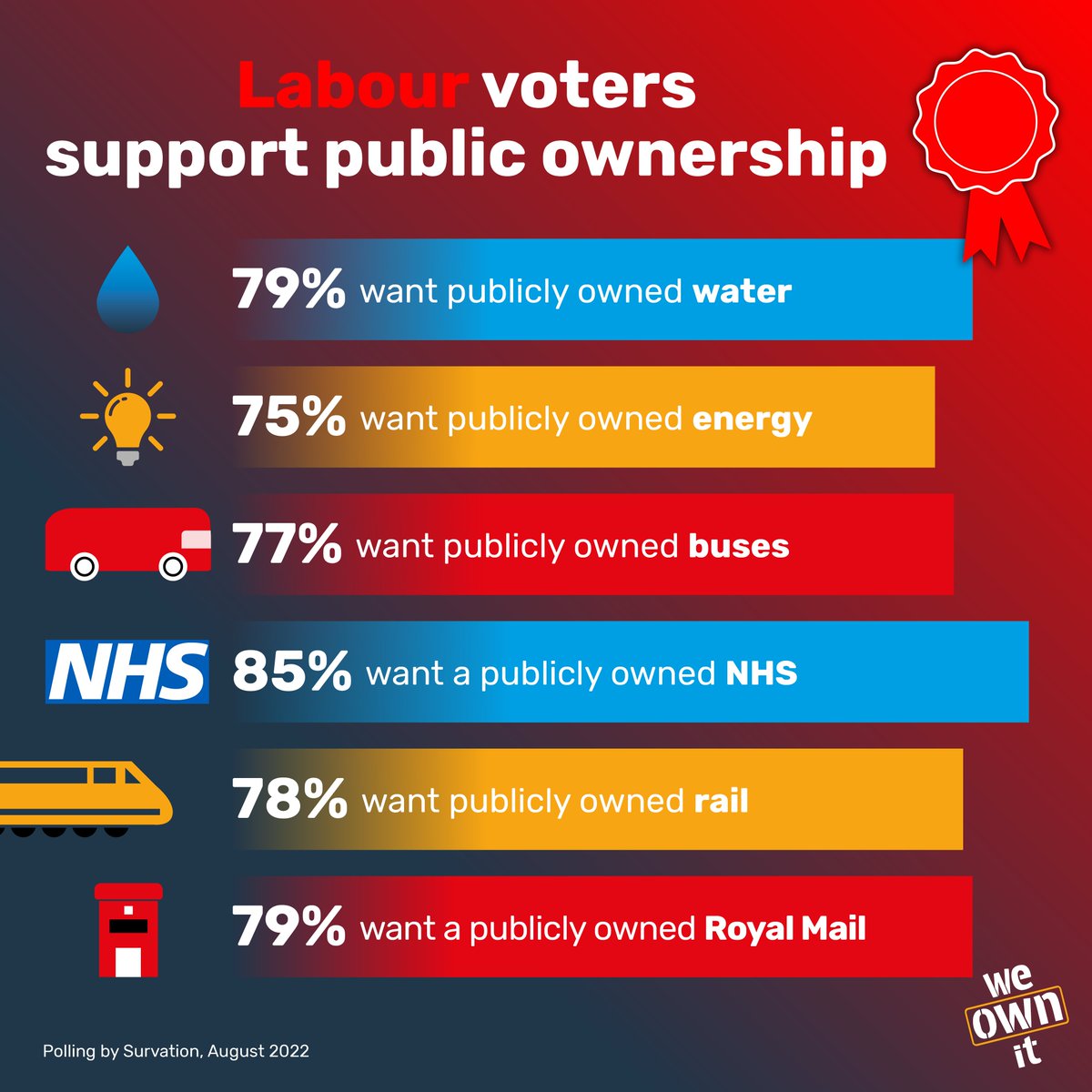 'Our first step is to set up Great British Energy, a publicly owned clean energy company by and for our citizens' 'It will cut bills and create the next generation of good jobs' 👏👏👏@Ed_Miliband This is a big win for public ownership - Labour voters want more of this