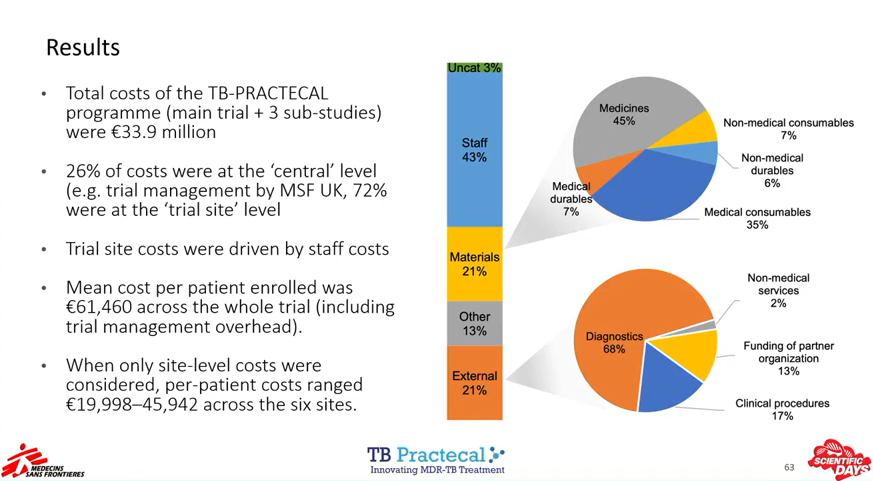 #MSFsci #TB #PRACTECAL trial cost breakdown. Main divers were staff costs, external diagnostic services, medicines costs. This sharing of costs reported recently in #TheGuardian theguardian.com/global-develop…