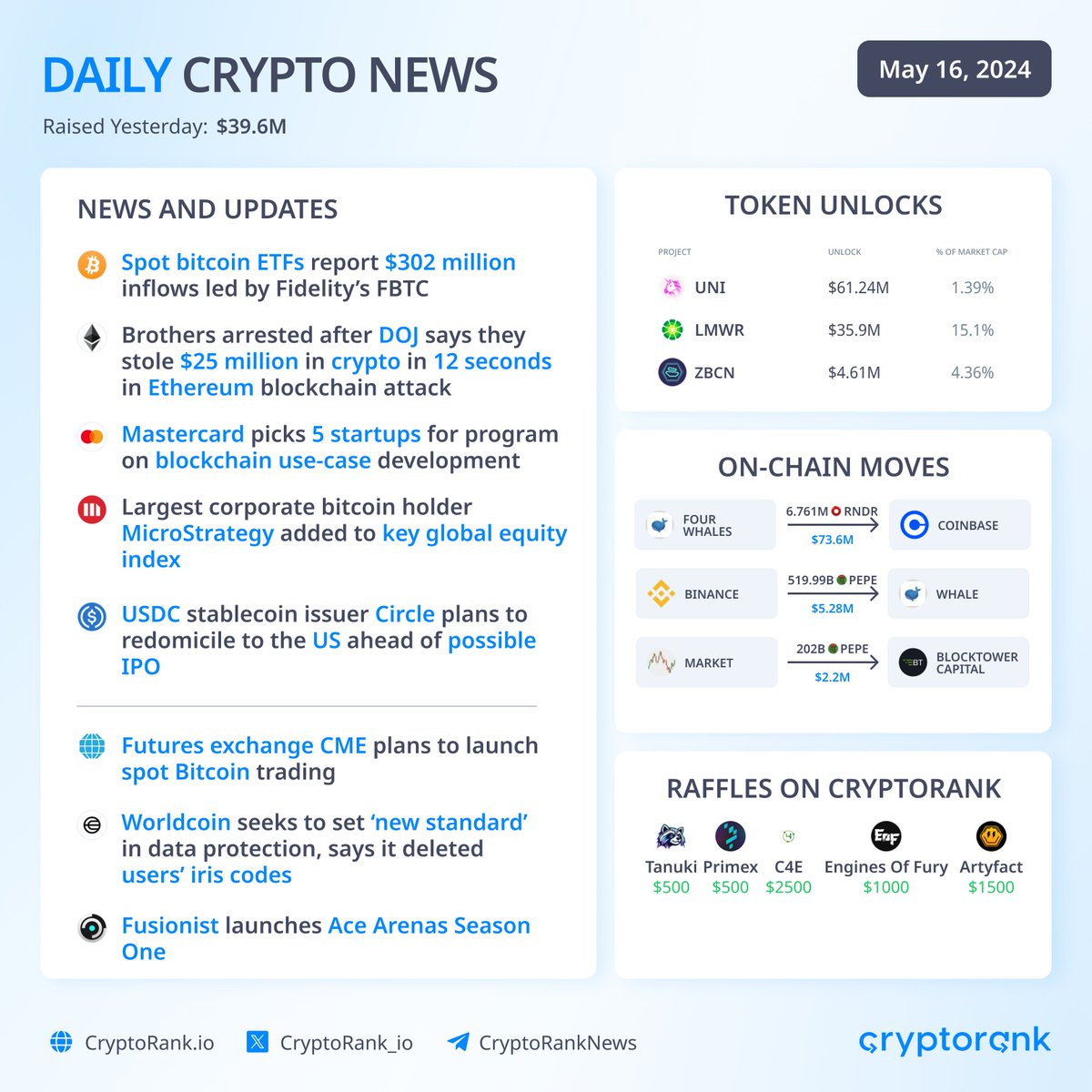 Daily Crypto News 📣 👉 News: — Spot #bitcoinETFs report $302 million inflows led by Fidelity’s $FBTC — Brothers arrested after DOJ says they stole $25 million in crypto in 12 seconds in #Ethereum blockchain attack — Mastercard picks five startups for program on blockchain