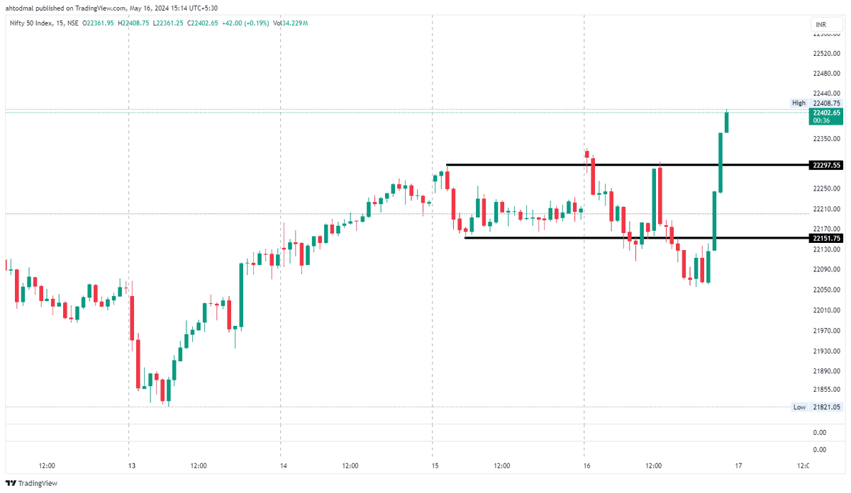 Thank God we stopped playing Nifty. Hardest day hoga ye for Nifty expiry traders. @niki_poojary @mitzy_72