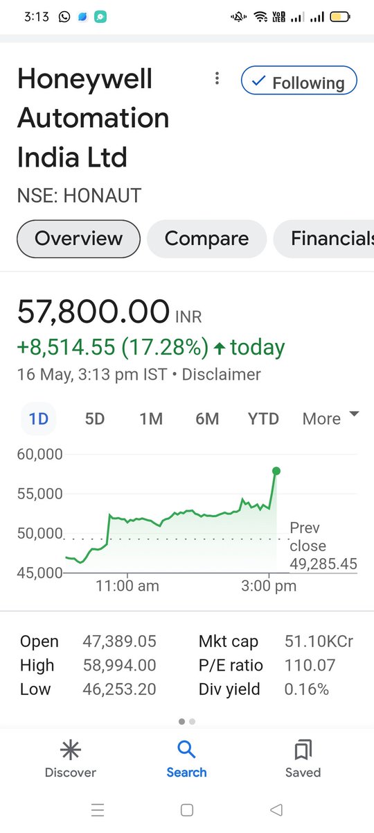 WHY?? Is it on fire past 2 weeks??
#honeywellautomation
#stocks
#stockmarketअभ्यास 
#stockmarket 
#indianstocks 
#ril
#tatagroup
#Indian