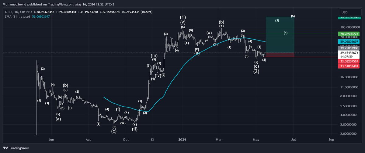 $ORDI

In the 1st scenario I expect #ORDI to compete a main zigzag wave as a correction of the bullish move since Oct2023.
The 2nd scenario I expect a new bullish motive wave from here.

Either ways, I predict a new all time high in the future.

#Ordinals #BRC20 #Bitcoin