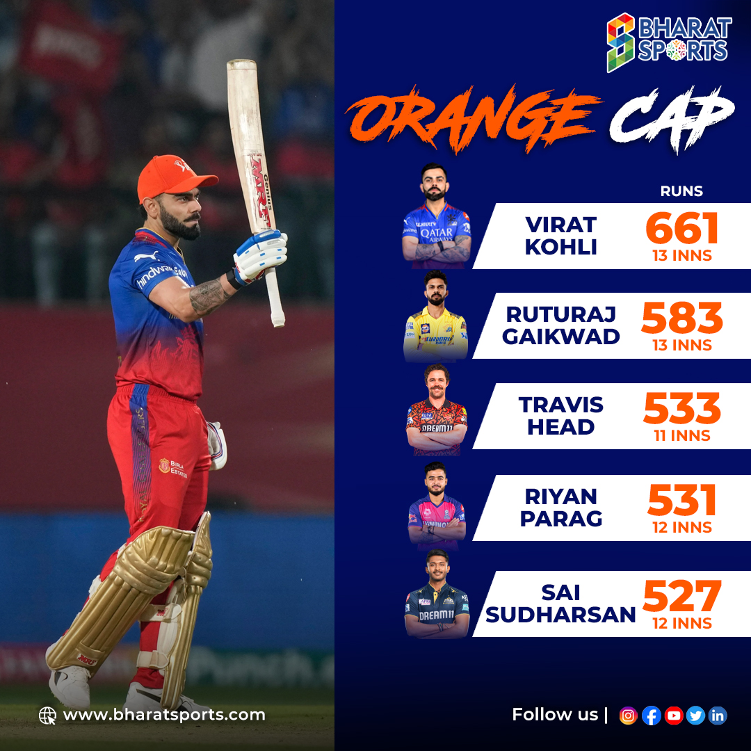 🏏🔥 After the thrilling 65th match of IPL 2024, here's the latest update on the Orange Cap and Purple Cap standings! 🧡💜 Who's leading the charts? Stay tuned! #IPL2024 #TATAIPL2024 #MI #CSK #RCB #KKR #GT #LSG #DC #PBKS #SRH #RR #IndianPremierLeague #orangecap #purplecap