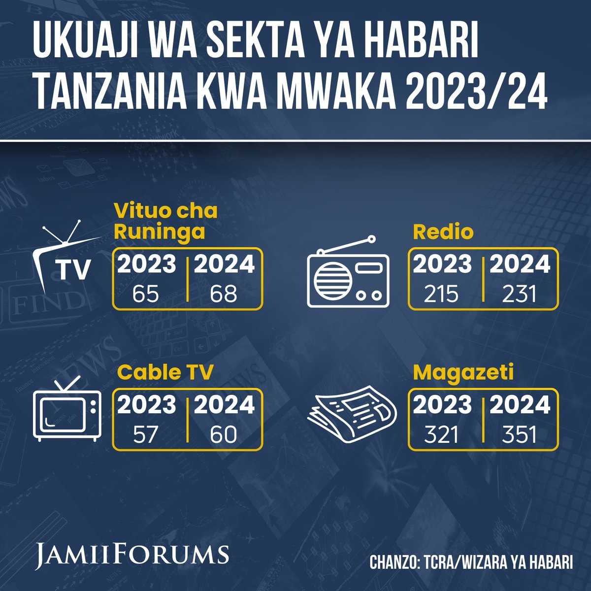 DODOMA: Sekta ya Habari nchini Tanzania imepata ukuaji wa 26.6% katika kipindi cha mwaka mmoja (Aprili 2023 hadi Aprili 2024) Kwa mujibu wa Hotuba ya Bajeti ya Wizara ya Habari, Mawasiliano na Teknolojia ya Habari iliyosomwa Bungeni, imeonesha Vituo vya Runinga vimeongezeka