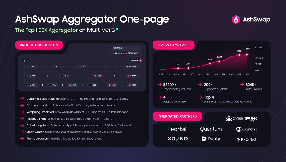 Over 1 year after the mainnet launch, AshSwap Aggregator is now your go-to DEX Aggregator on @MultiversX, processing $220M+ trading volume on over 200+ tokens. 🔥

Let's get to know AshSwap Aggregator's product highlights, key metrics, and our integrated partners on one page! 👇