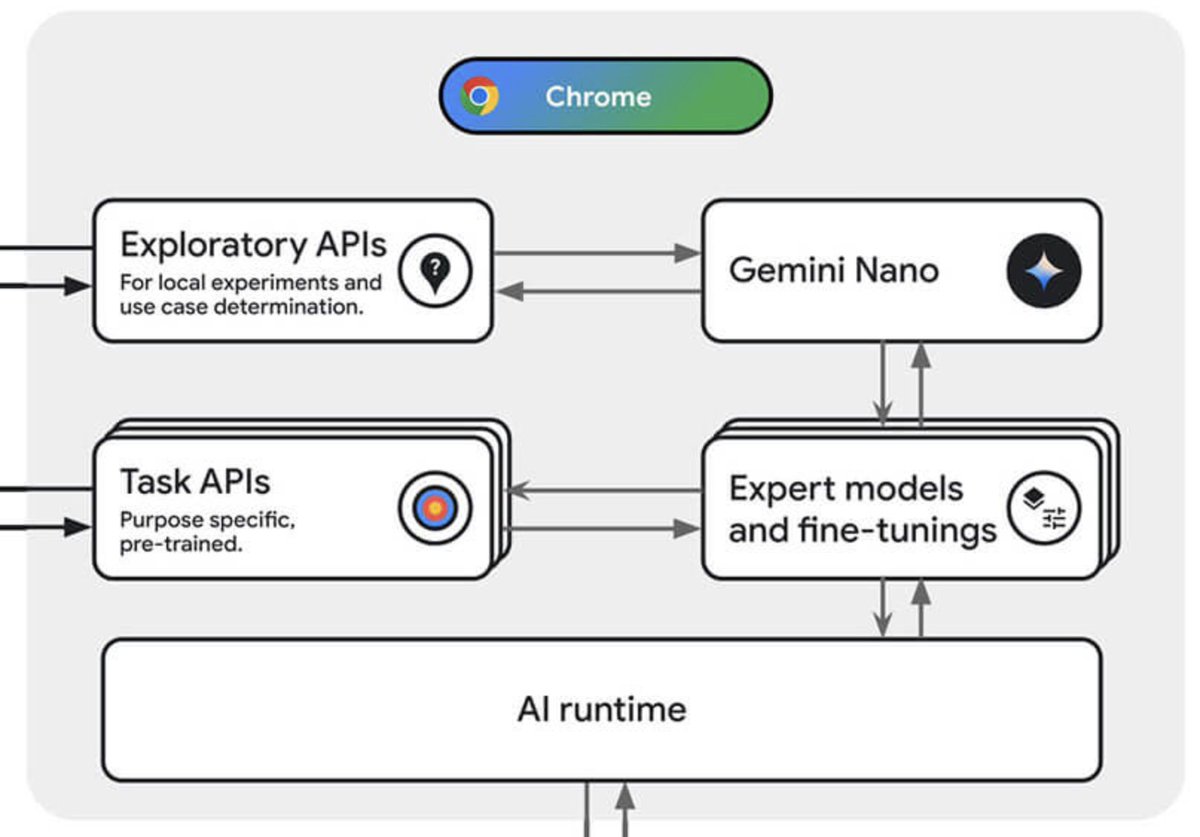 What if `translate()`, `generateText()`, and `summarize()` were available in the browser as web APIs?
Chrome will soon launch this experiment, with Gemini Nano in Chrome. Try it out and iterate on these APIs with us! 
→ developer.chrome.com/docs/ai/built-…
#LLM #webdev #genai